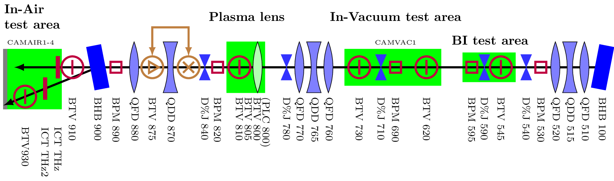 Experimental line layout