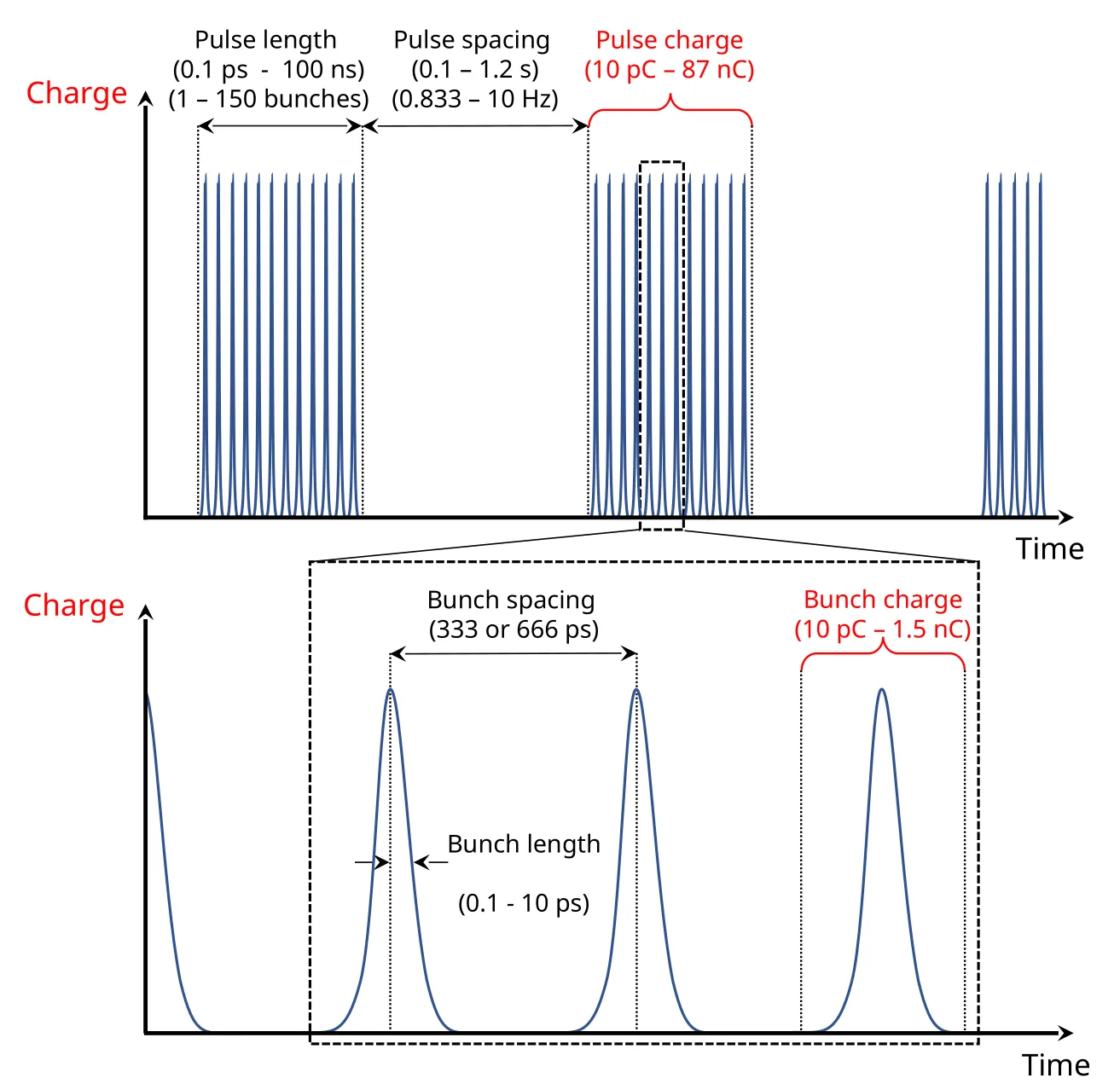 CLEAR Beam Structure