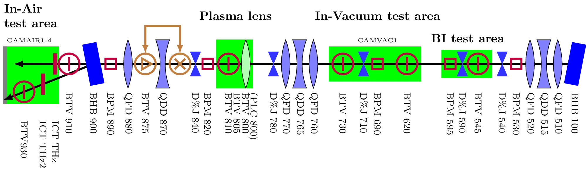 Experimental line layout