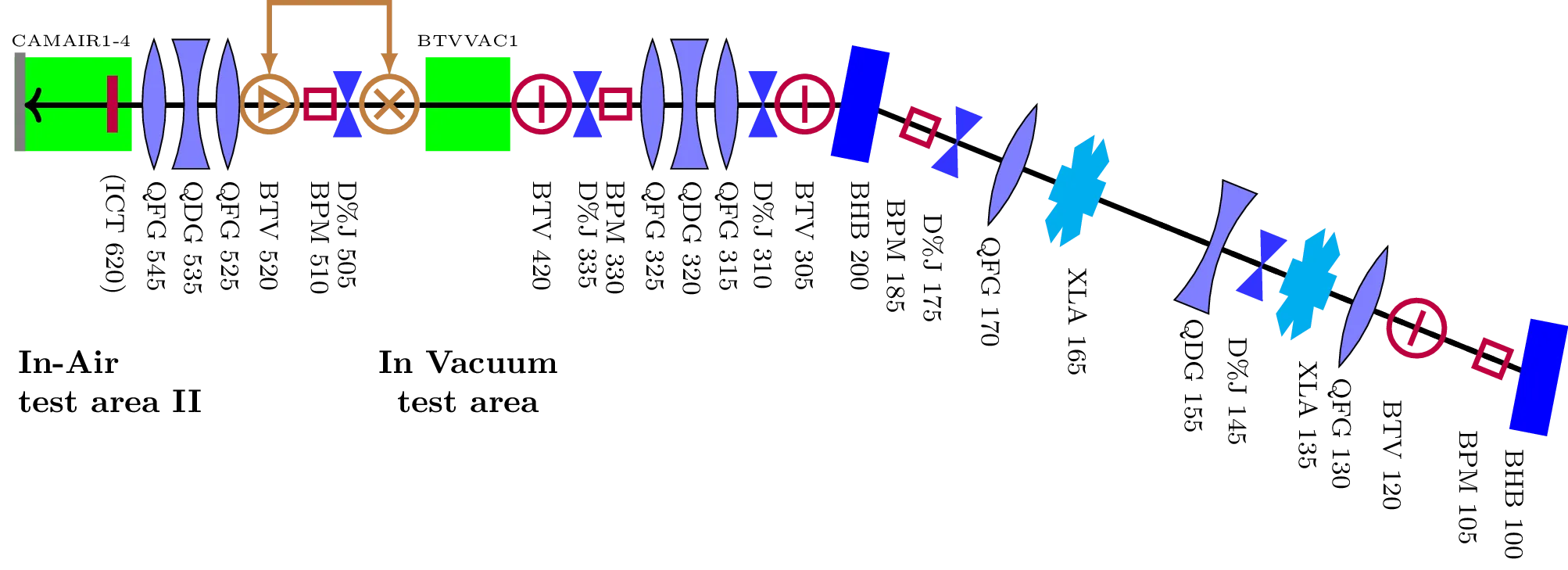 Second CLEAR beamline layout
